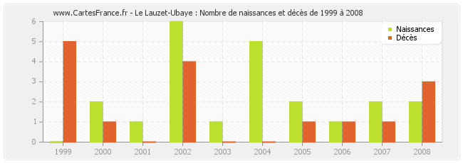 Le Lauzet-Ubaye : Nombre de naissances et décès de 1999 à 2008